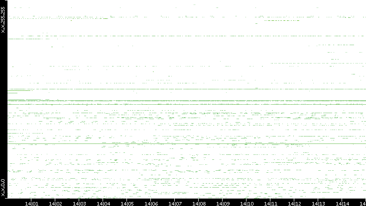 Src. IP vs. Time