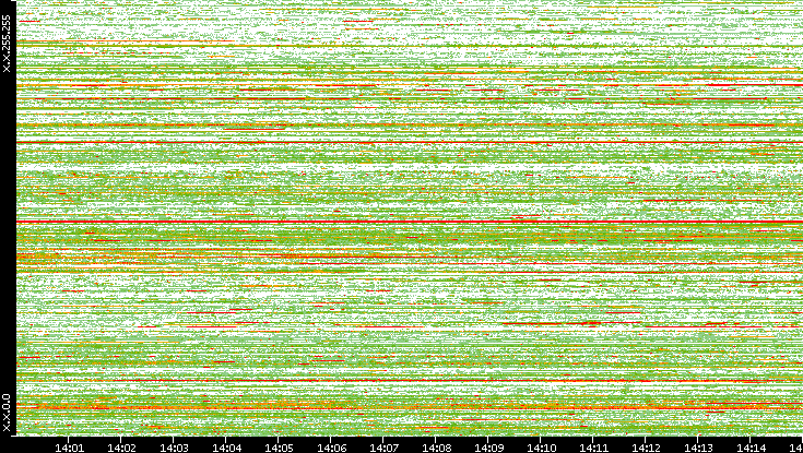 Src. IP vs. Time