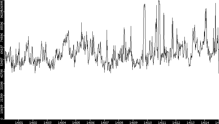 Throughput vs. Time