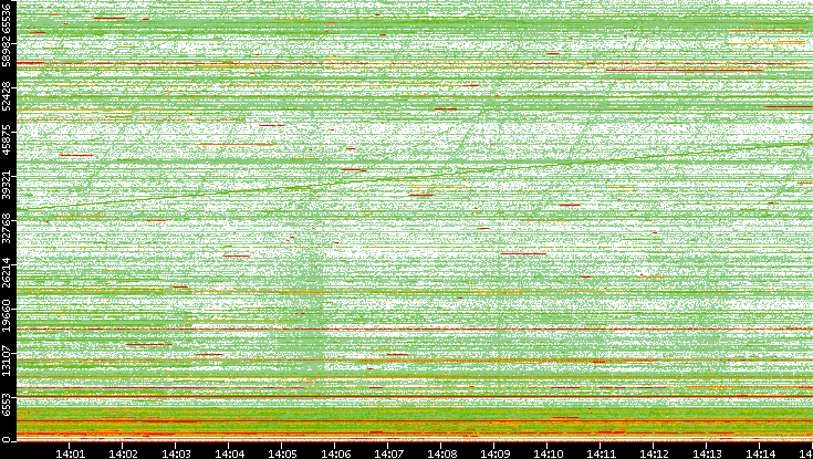 Dest. Port vs. Time