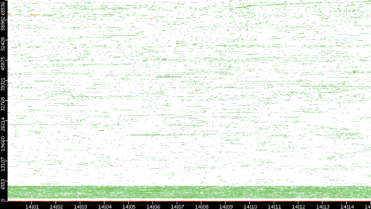 Dest. Port vs. Time