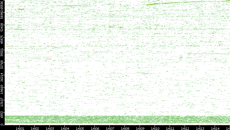 Src. Port vs. Time