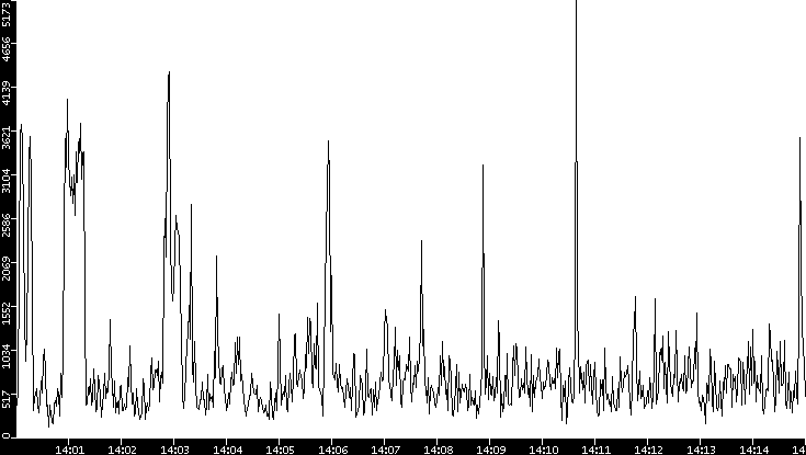 Throughput vs. Time