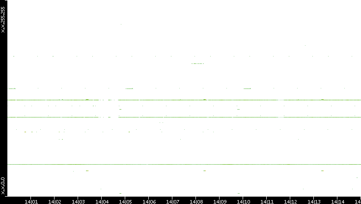 Src. IP vs. Time