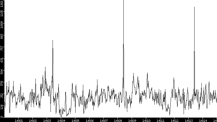 Throughput vs. Time