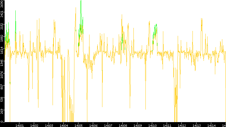 Entropy of Port vs. Time