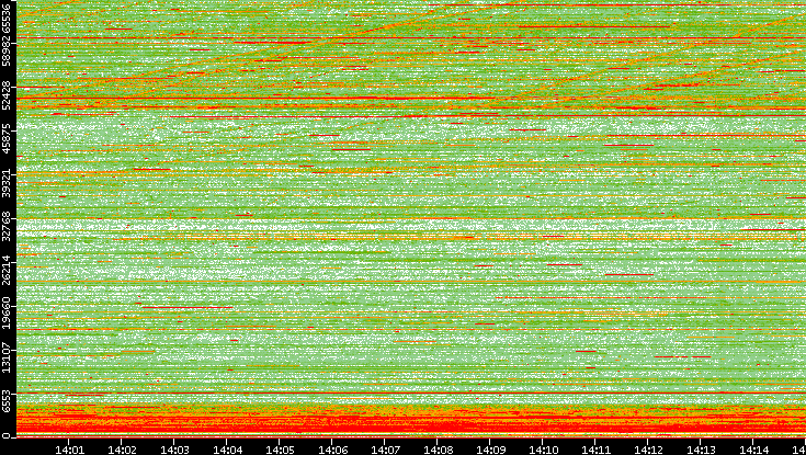 Dest. Port vs. Time