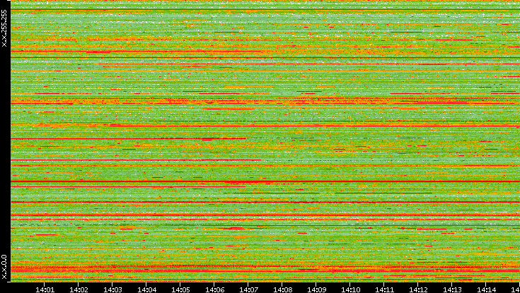 Src. IP vs. Time