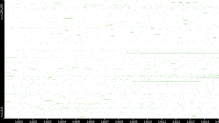 Dest. IP vs. Time