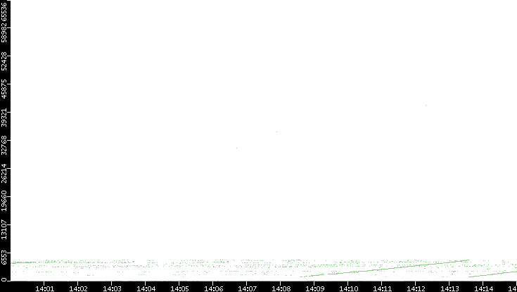 Dest. Port vs. Time