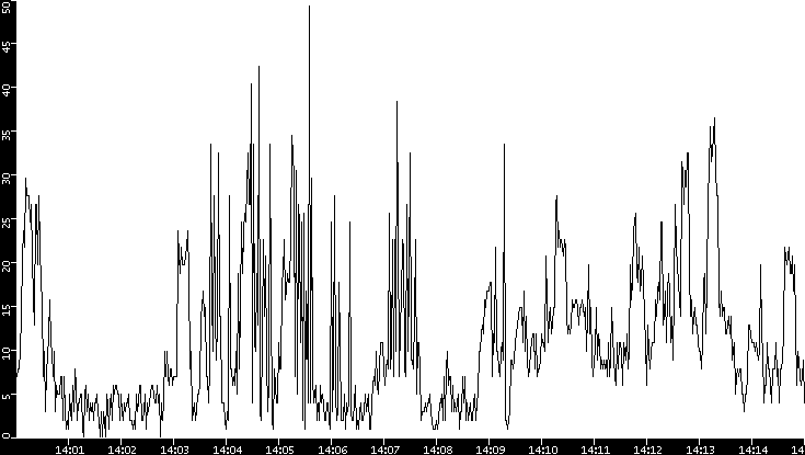 Throughput vs. Time