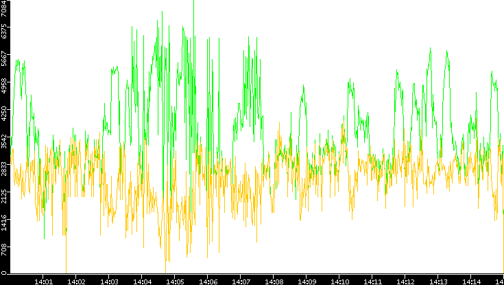 Entropy of Port vs. Time