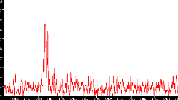 Nb. of Packets vs. Time