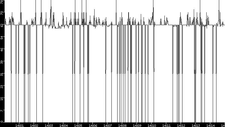 Average Packet Size vs. Time