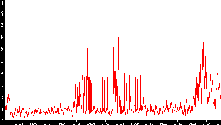 Nb. of Packets vs. Time