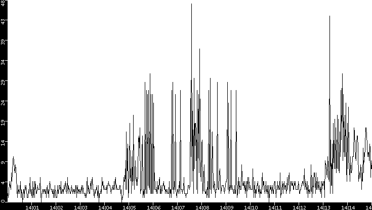 Throughput vs. Time