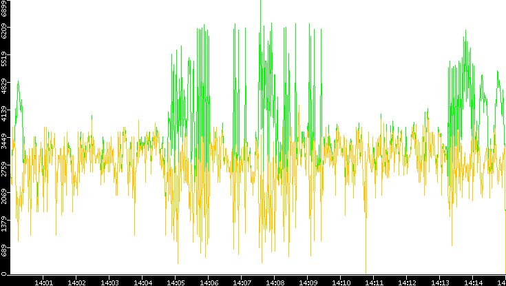 Entropy of Port vs. Time