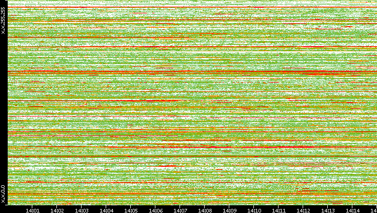 Dest. IP vs. Time