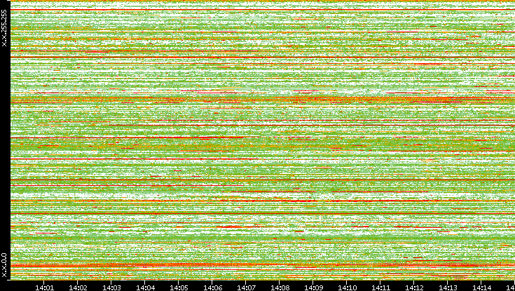 Src. IP vs. Time