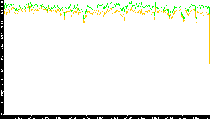 Entropy of Port vs. Time