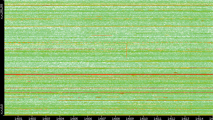 Dest. IP vs. Time