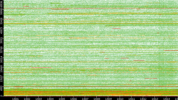 Dest. Port vs. Time