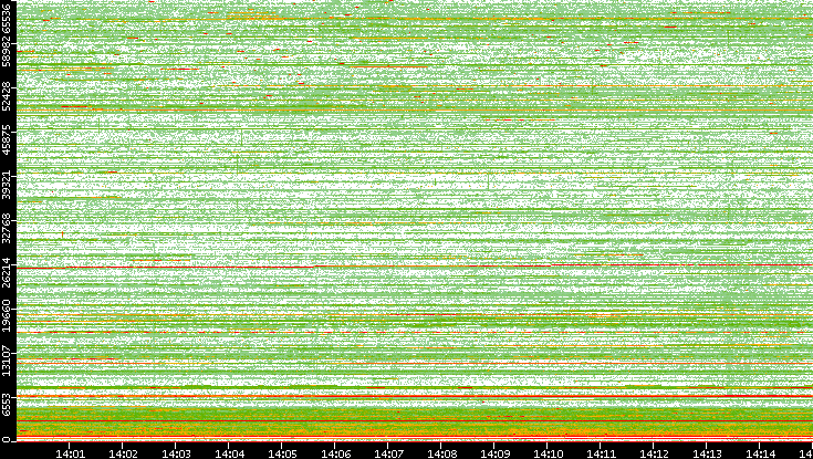 Src. Port vs. Time