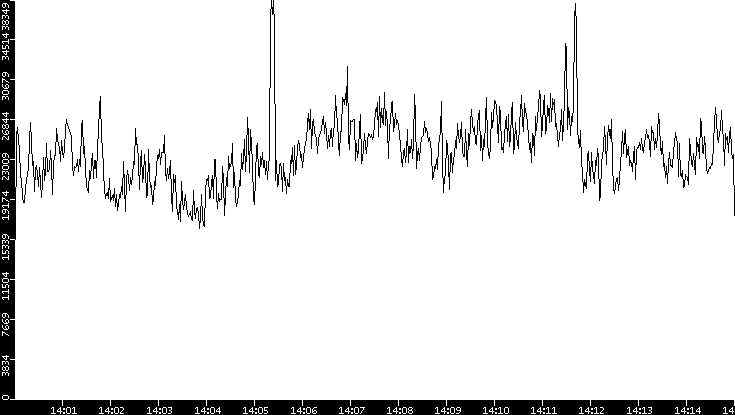 Throughput vs. Time