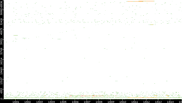 Dest. Port vs. Time