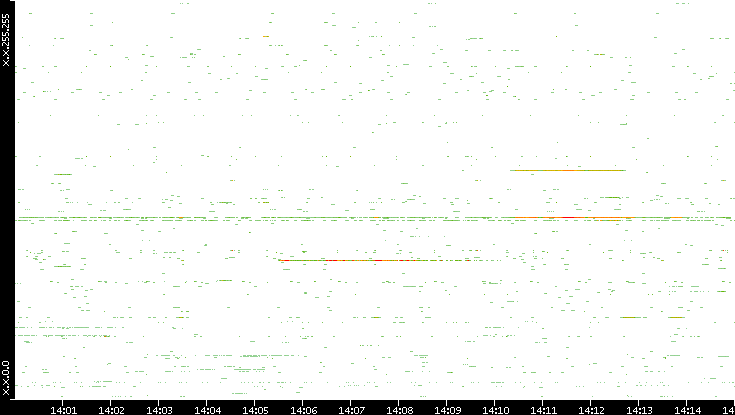 Src. IP vs. Time