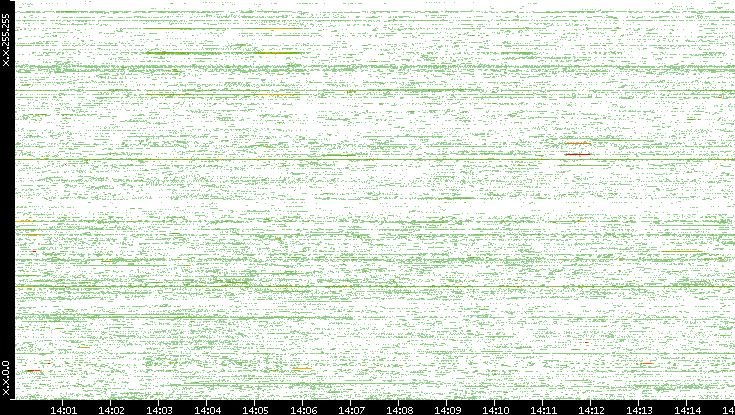 Dest. IP vs. Time