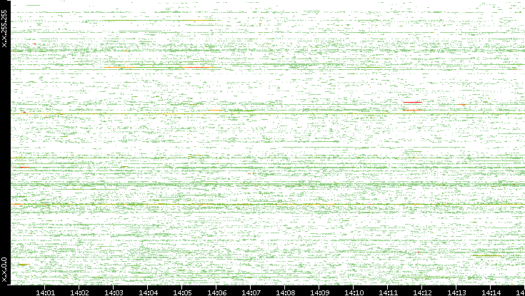 Src. IP vs. Time