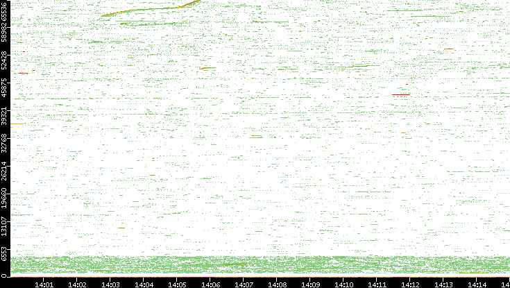 Src. Port vs. Time