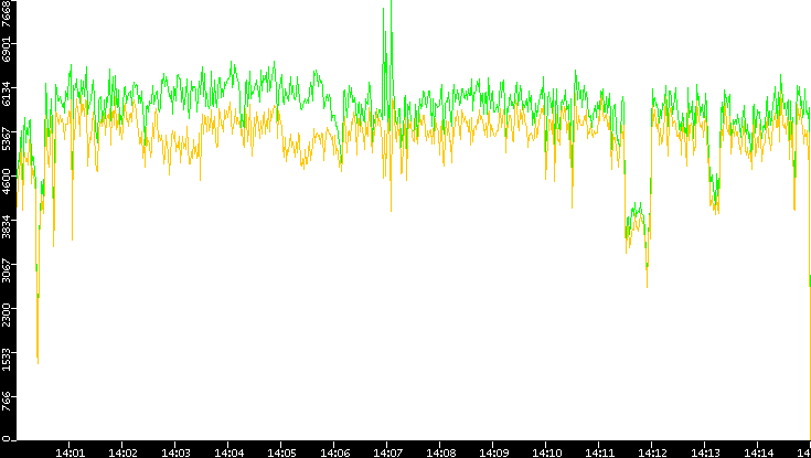 Entropy of Port vs. Time