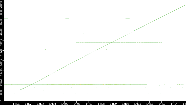 Dest. Port vs. Time