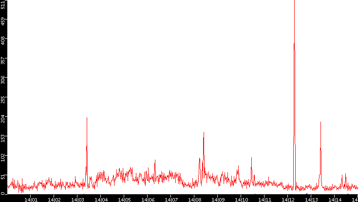 Nb. of Packets vs. Time