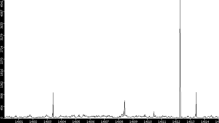 Throughput vs. Time