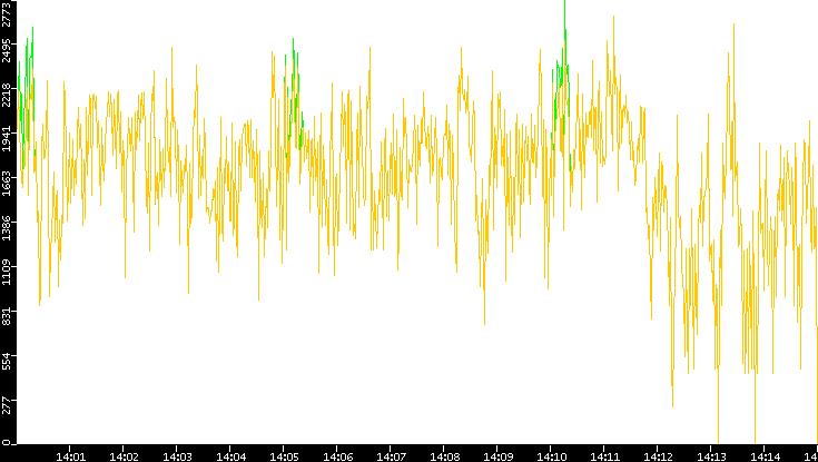 Entropy of Port vs. Time