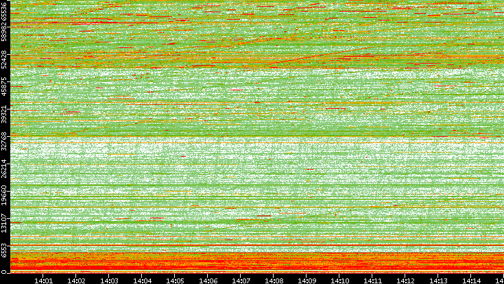 Dest. Port vs. Time