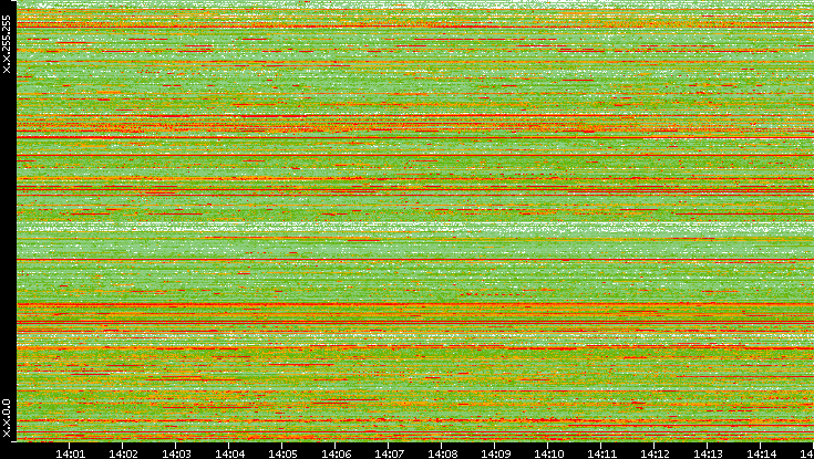 Src. IP vs. Time