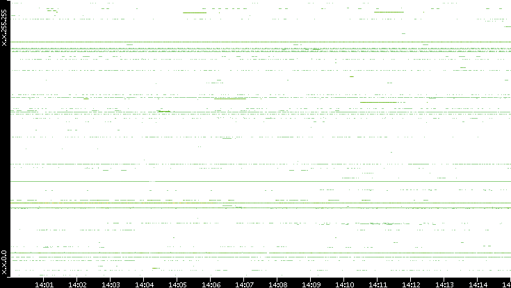 Dest. IP vs. Time
