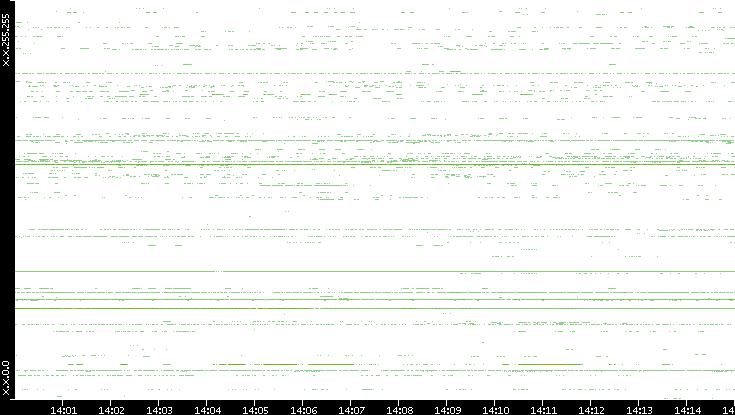 Src. IP vs. Time