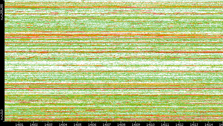 Src. IP vs. Time
