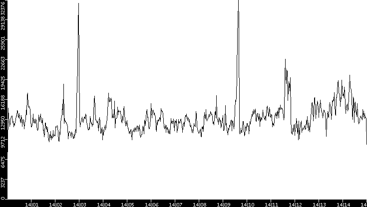 Throughput vs. Time