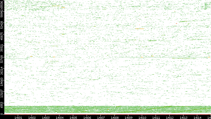 Dest. Port vs. Time