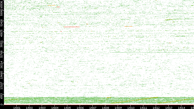 Src. Port vs. Time