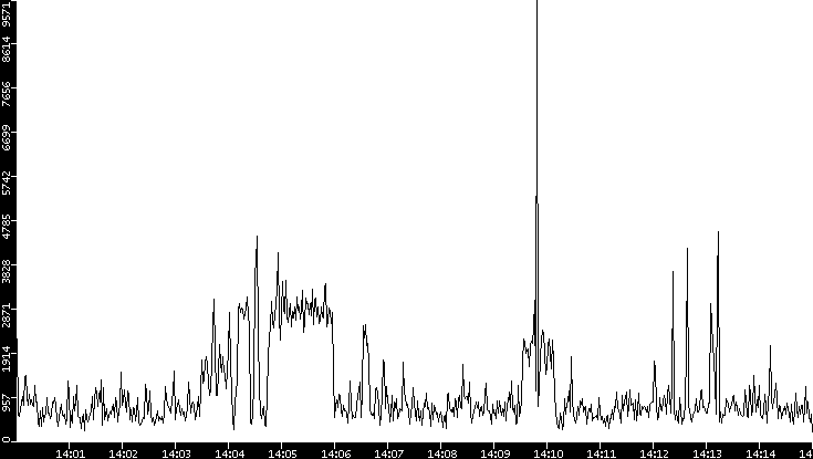 Throughput vs. Time