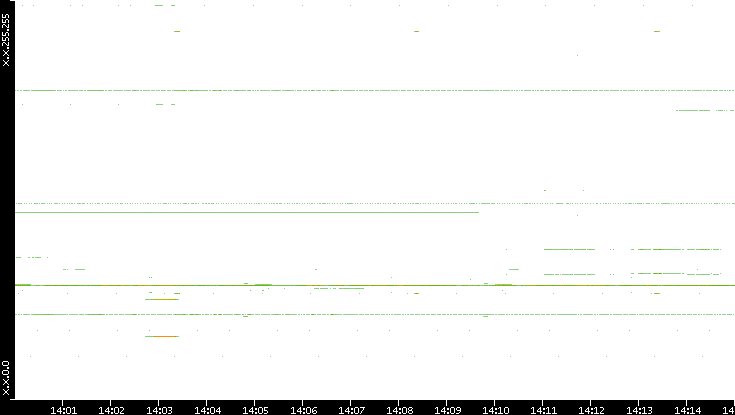 Dest. IP vs. Time