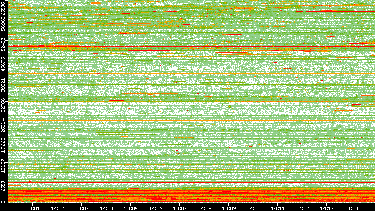 Dest. Port vs. Time