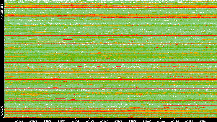 Src. IP vs. Time